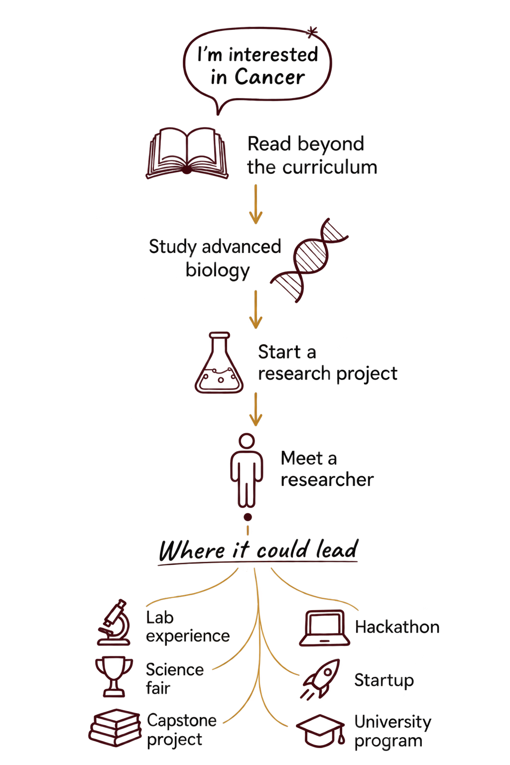 Diagram of a student's journey: interest leads to reading, advanced study, research, and meeting experts, branching into lab experience, awards, college, and internships